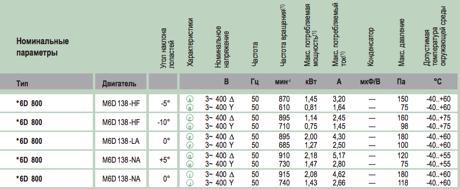 Рабочие характеристики Ebmpapst A6D800-AN01-01