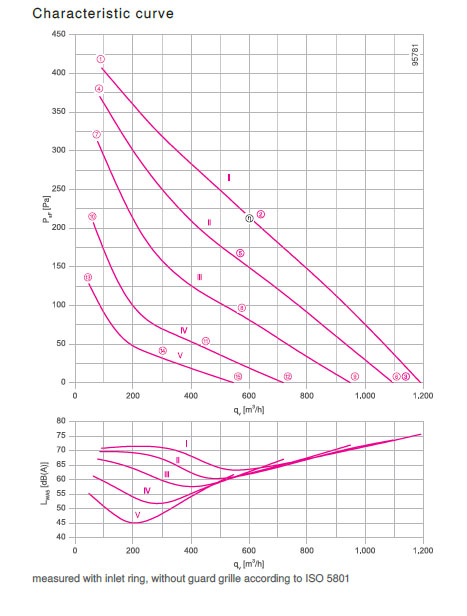 График производительности RH22L-2EP.WC.4R