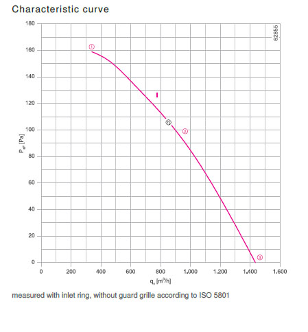 График производительности RH28L-4EP.WC.2R