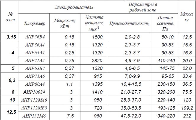 Рабочие параметры и характеристики ВО 14-320 №3,5